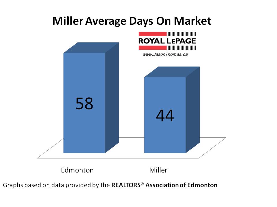 Miller real estate average days on market Edmonton